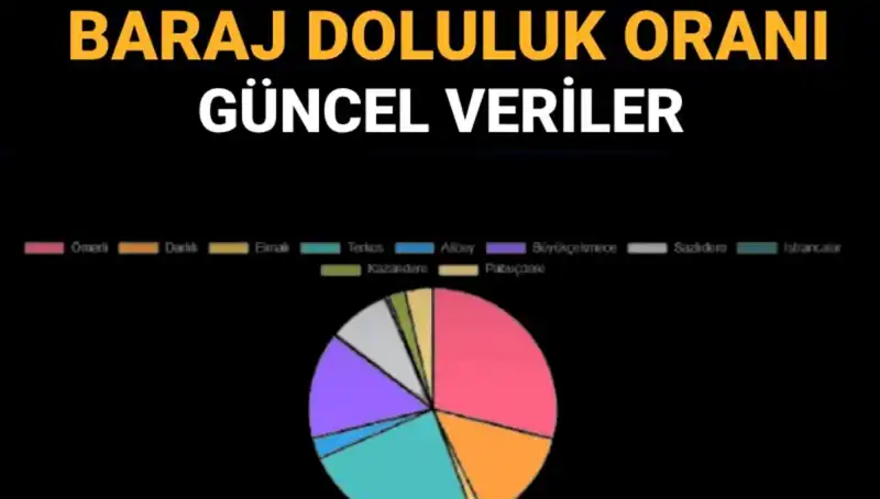 İstanbul Baraj Doluluk Oranları 2023: Güncel Veriler Nelerdir?